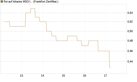 Put auf Ishares MSCI India Index Fund [Vontobel] Chart