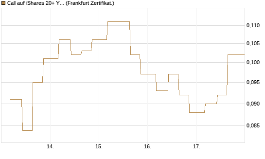 Call auf iShares 20+ Year Treasury Bond ETF [Vontobel] Chart