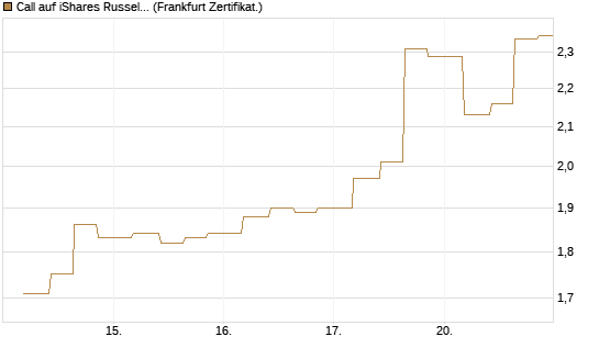 Call auf iShares Russel 2000 ETF [Vontobel] Chart