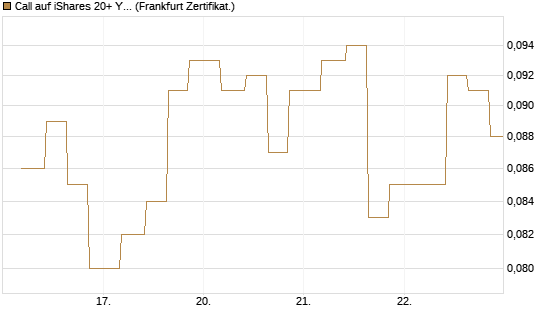 Call auf iShares 20+ Year Treasury Bond ETF [Vontobel] Chart