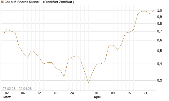 Call auf iShares Russel 2000 ETF [Vontobel] Chart