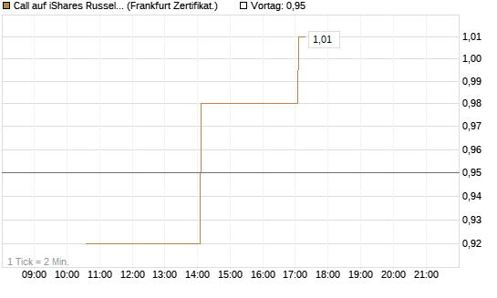 Call auf iShares Russel 2000 ETF [Vontobel] Chart