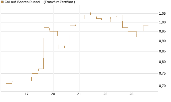 Call auf iShares Russel 2000 ETF [Vontobel] Chart