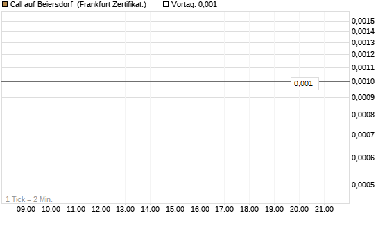 Call auf Beiersdorf [BNP Paribas Emissions- und Handelsges.] Chart