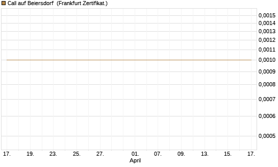 Call auf Beiersdorf [BNP Paribas Emissions- und Handelsges.] Chart