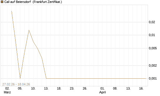 Call auf Beiersdorf [BNP Paribas Emissions- und Handelsges.] Chart