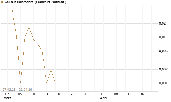 Call auf Beiersdorf [BNP Paribas Emissions- und Handelsges.] Chart