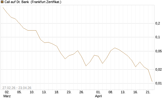 Call auf Dt. Bank [BNP Paribas Emissions- und Handelsges.] Chart