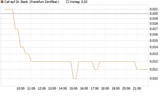 Call auf Dt. Bank [BNP Paribas Emissions- und Handelsges.] Chart