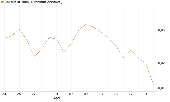 Call auf Dt. Bank [BNP Paribas Emissions- und Handelsges.] Chart