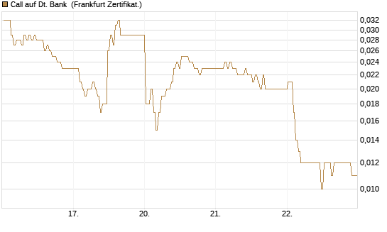 Call auf Dt. Bank [BNP Paribas Emissions- und Handelsges.] Chart