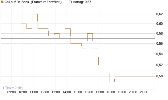Call auf Dt. Bank [BNP Paribas Emissions- und Handelsges.] Chart