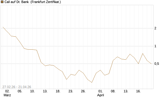 Call auf Dt. Bank [BNP Paribas Emissions- und Handelsges.] Chart