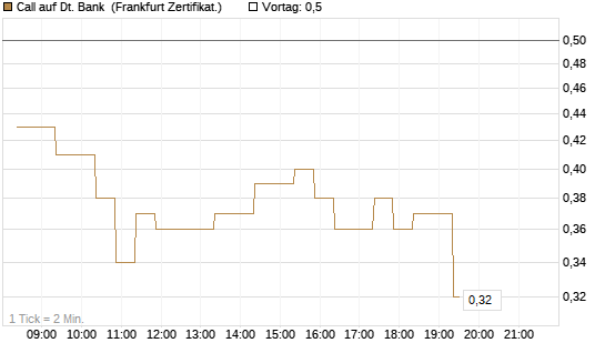 Call auf Dt. Bank [BNP Paribas Emissions- und Handelsges.] Chart