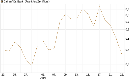 Call auf Dt. Bank [BNP Paribas Emissions- und Handelsges.] Chart
