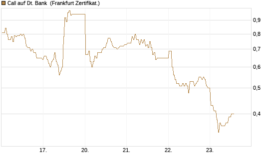 Call auf Dt. Bank [BNP Paribas Emissions- und Handelsges.] Chart