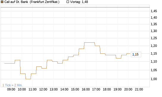 Call auf Dt. Bank [BNP Paribas Emissions- und Handelsges.] Chart