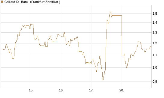 Call auf Dt. Bank [BNP Paribas Emissions- und Handelsges.] Chart
