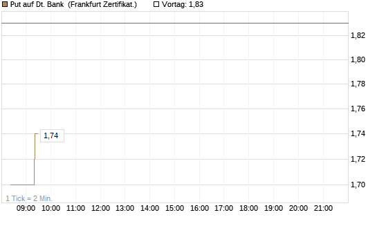 Put auf Dt. Bank [BNP Paribas Emissions- und Handelsges.] Chart