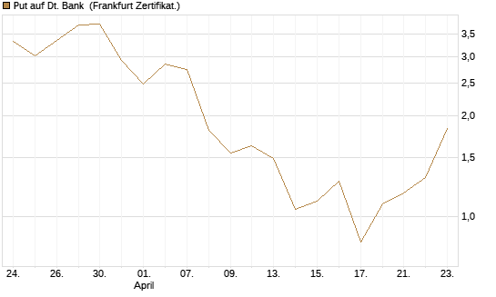 Put auf Dt. Bank [BNP Paribas Emissions- und Handelsges.] Chart