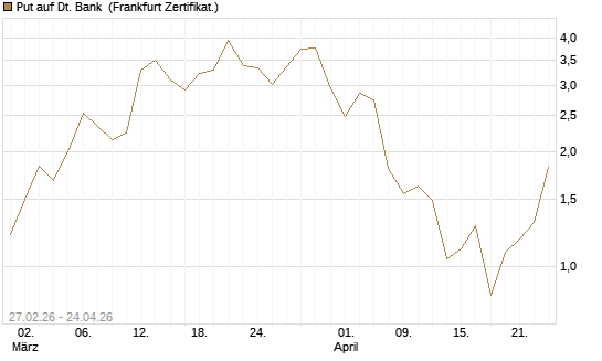 Put auf Dt. Bank [BNP Paribas Emissions- und Handelsges.] Chart