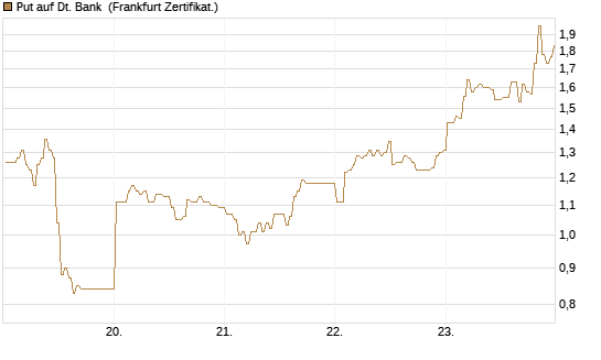 Put auf Dt. Bank [BNP Paribas Emissions- und Handelsges.] Chart