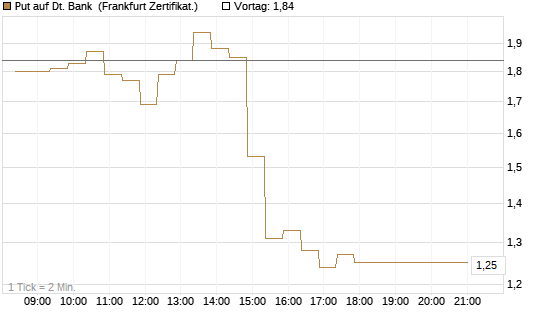 Put auf Dt. Bank [BNP Paribas Emissions- und Handelsges.] Chart