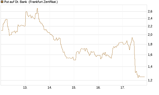 Put auf Dt. Bank [BNP Paribas Emissions- und Handelsges.] Chart