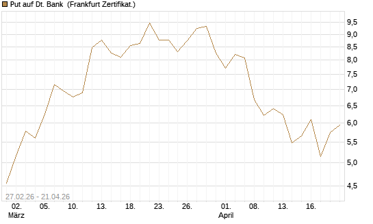 Put auf Dt. Bank [BNP Paribas Emissions- und Handelsges.] Chart