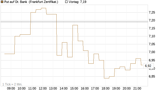Put auf Dt. Bank [BNP Paribas Emissions- und Handelsges.] Chart