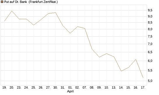 Put auf Dt. Bank [BNP Paribas Emissions- und Handelsges.] Chart