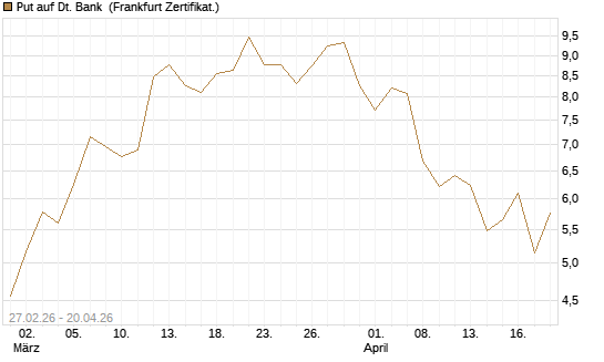 Put auf Dt. Bank [BNP Paribas Emissions- und Handelsges.] Chart