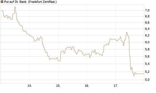 Put auf Dt. Bank [BNP Paribas Emissions- und Handelsges.] Chart