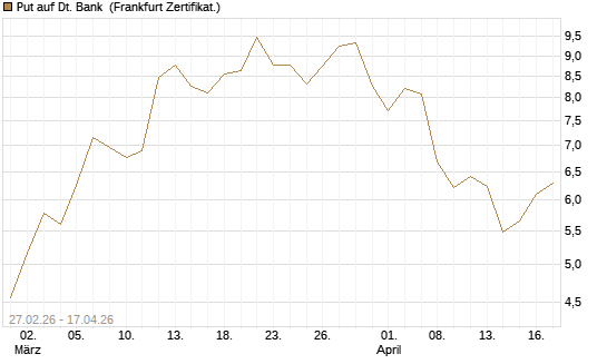 Put auf Dt. Bank [BNP Paribas Emissions- und Handelsges.] Chart
