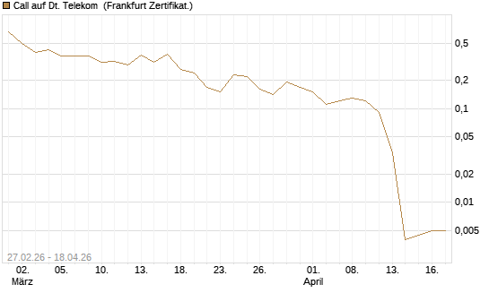Call auf Dt. Telekom [BNP Paribas Emissions- und Handelsges.] Chart