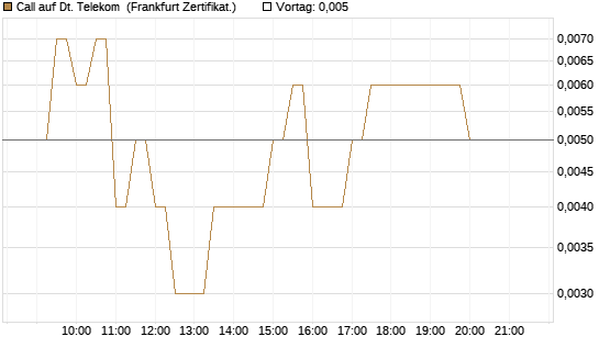 Call auf Dt. Telekom [BNP Paribas Emissions- und Handelsges.] Chart