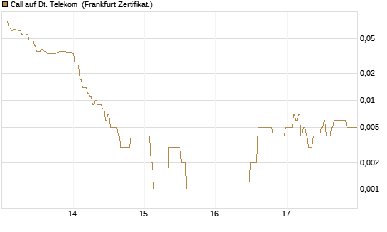 Call auf Dt. Telekom [BNP Paribas Emissions- und Handelsges.] Chart
