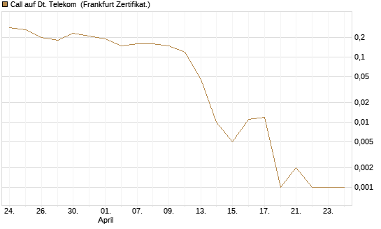 Call auf Dt. Telekom [BNP Paribas Emissions- und Handelsges.] Chart