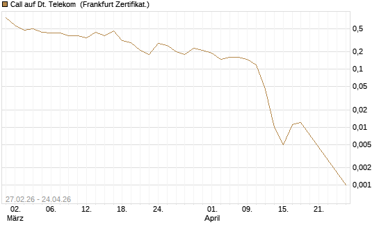 Call auf Dt. Telekom [BNP Paribas Emissions- und Handelsges.] Chart