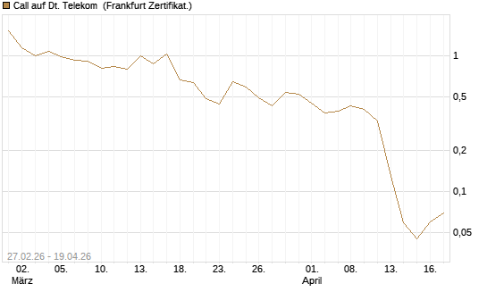 Call auf Dt. Telekom [BNP Paribas Emissions- und Handelsges.] Chart