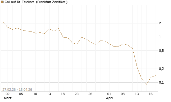 Call auf Dt. Telekom [BNP Paribas Emissions- und Handelsges.] Chart