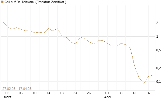 Call auf Dt. Telekom [BNP Paribas Emissions- und Handelsges.] Chart