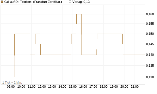 Call auf Dt. Telekom [BNP Paribas Emissions- und Handelsges.] Chart