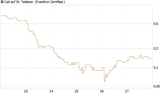 Call auf Dt. Telekom [BNP Paribas Emissions- und Handelsges.] Chart