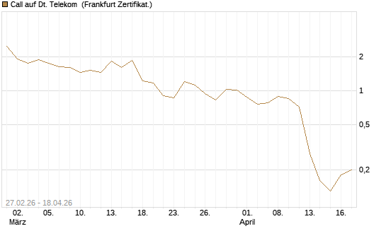 Call auf Dt. Telekom [BNP Paribas Emissions- und Handelsges.] Chart