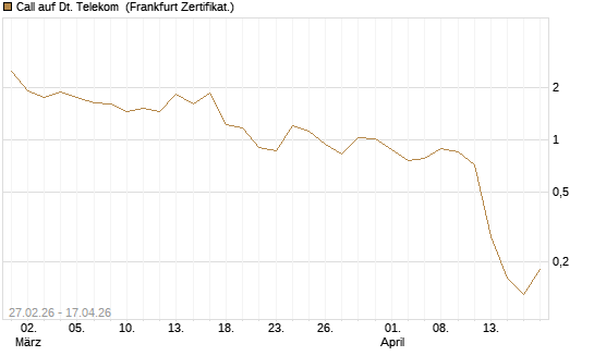 Call auf Dt. Telekom [BNP Paribas Emissions- und Handelsges.] Chart