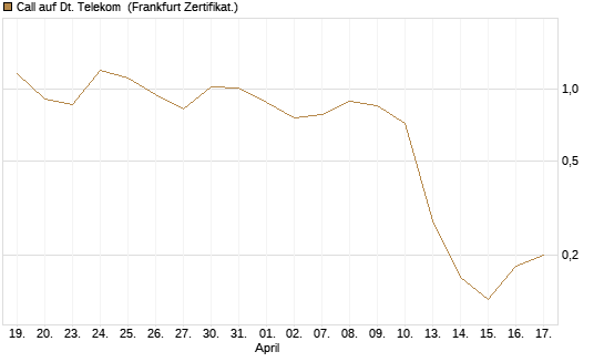 Call auf Dt. Telekom [BNP Paribas Emissions- und Handelsges.] Chart