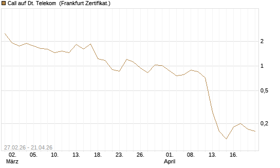 Call auf Dt. Telekom [BNP Paribas Emissions- und Handelsges.] Chart
