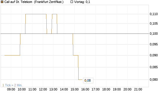 Call auf Dt. Telekom [BNP Paribas Emissions- und Handelsges.] Chart