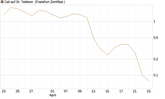 Call auf Dt. Telekom [BNP Paribas Emissions- und Handelsges.] Chart